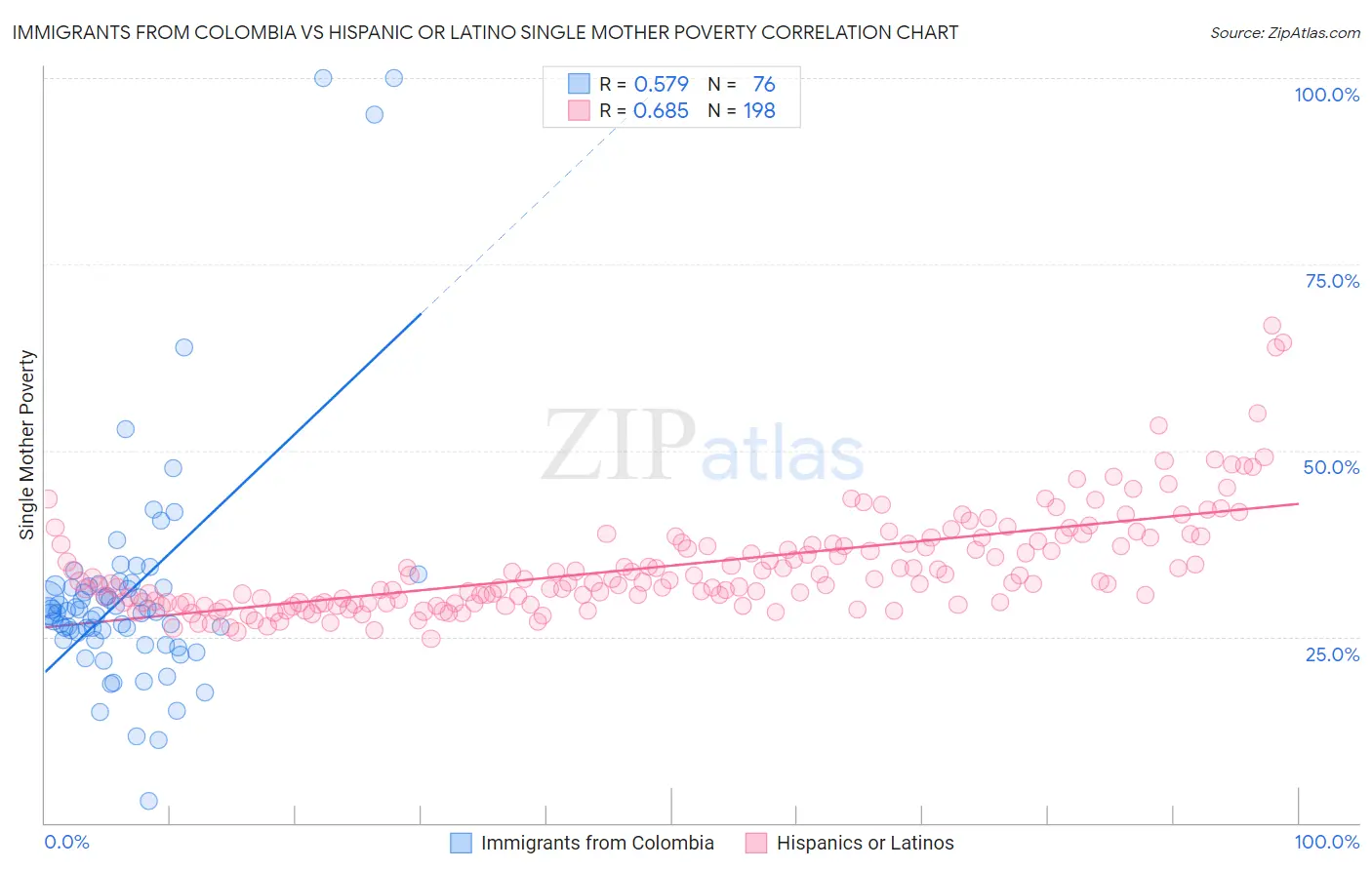 Immigrants from Colombia vs Hispanic or Latino Single Mother Poverty