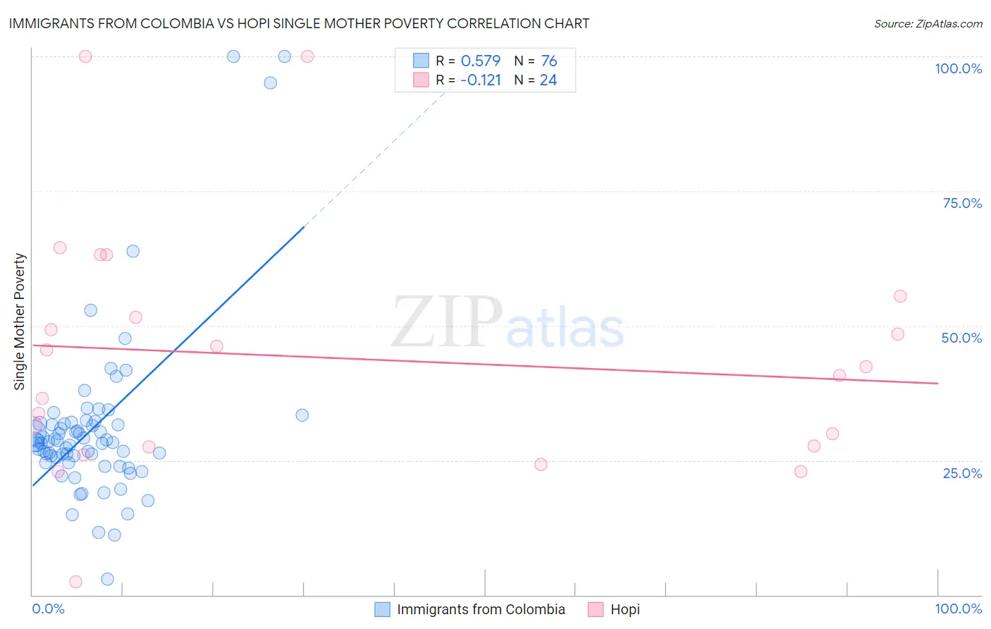 Immigrants from Colombia vs Hopi Single Mother Poverty