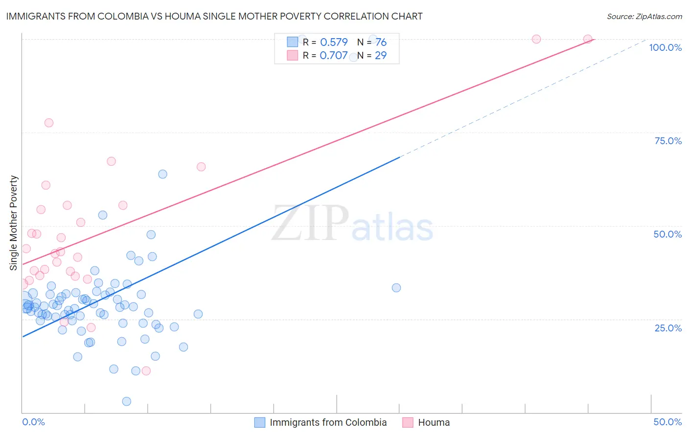 Immigrants from Colombia vs Houma Single Mother Poverty