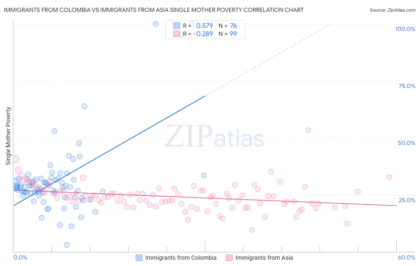 Immigrants from Colombia vs Immigrants from Asia Single Mother Poverty