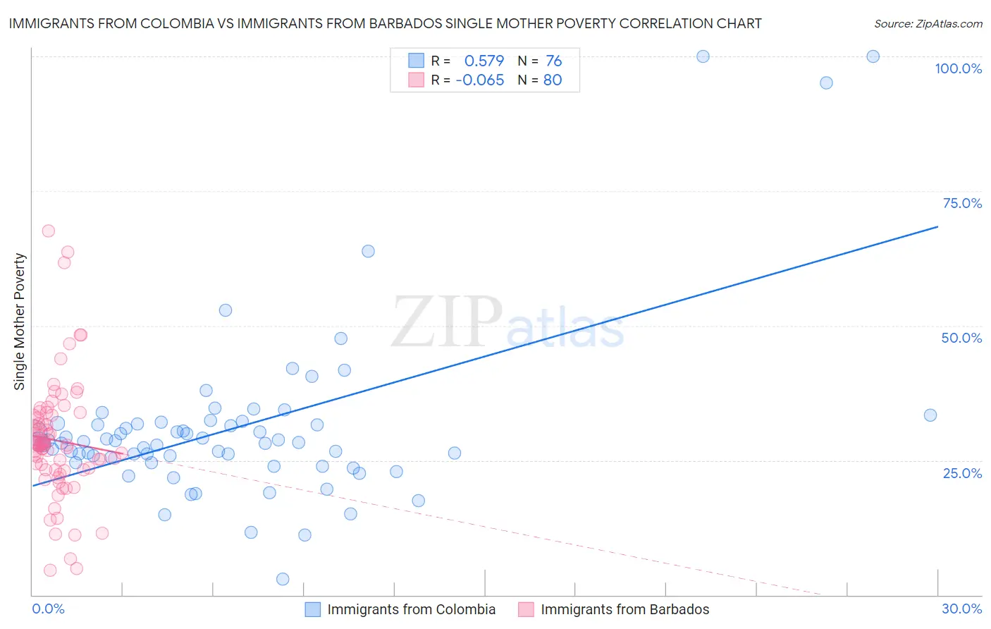 Immigrants from Colombia vs Immigrants from Barbados Single Mother Poverty