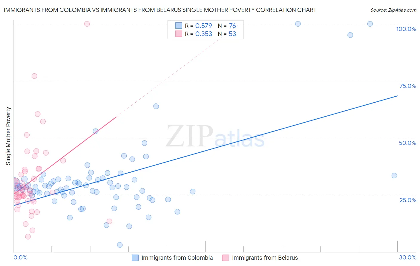 Immigrants from Colombia vs Immigrants from Belarus Single Mother Poverty