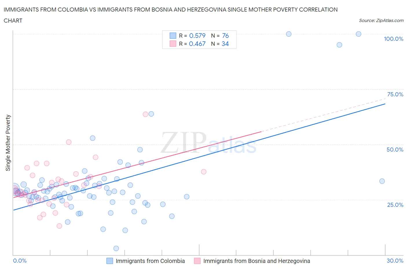 Immigrants from Colombia vs Immigrants from Bosnia and Herzegovina Single Mother Poverty