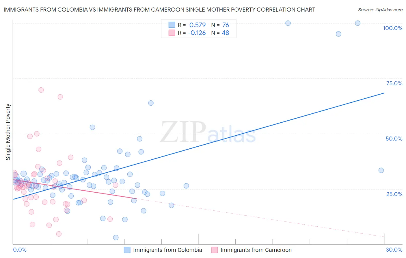 Immigrants from Colombia vs Immigrants from Cameroon Single Mother Poverty