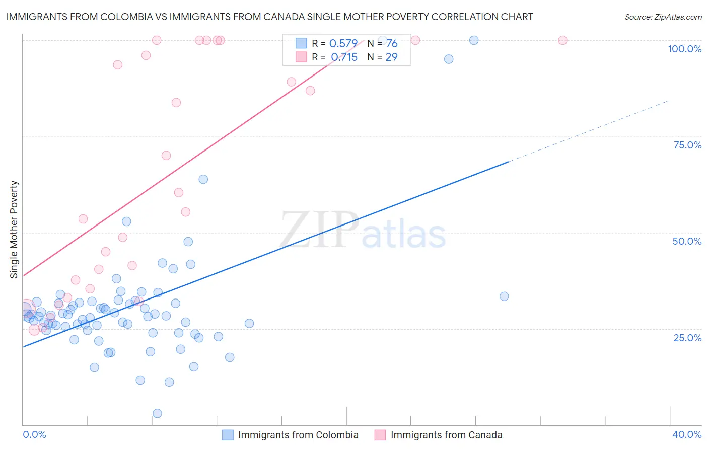 Immigrants from Colombia vs Immigrants from Canada Single Mother Poverty