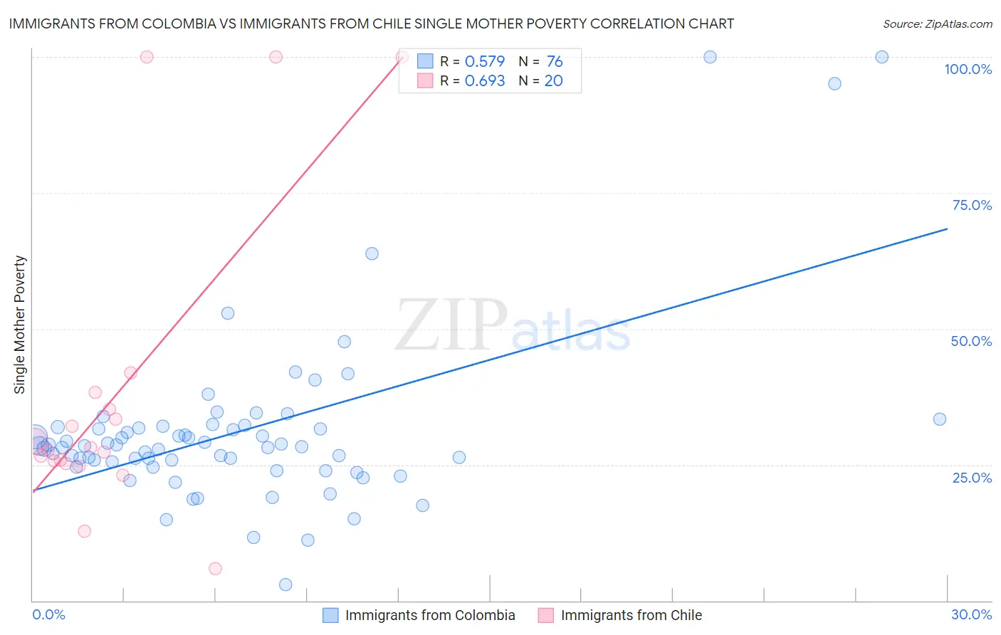 Immigrants from Colombia vs Immigrants from Chile Single Mother Poverty
