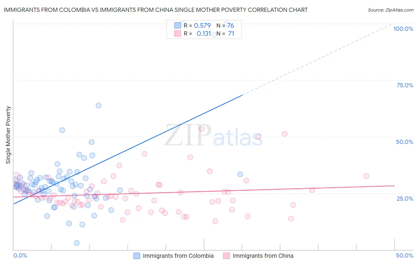 Immigrants from Colombia vs Immigrants from China Single Mother Poverty