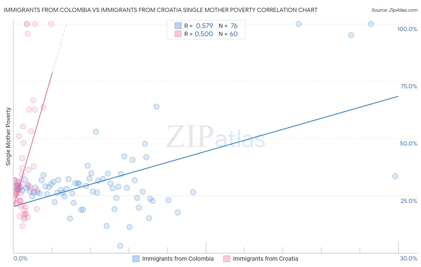 Immigrants from Colombia vs Immigrants from Croatia Single Mother Poverty