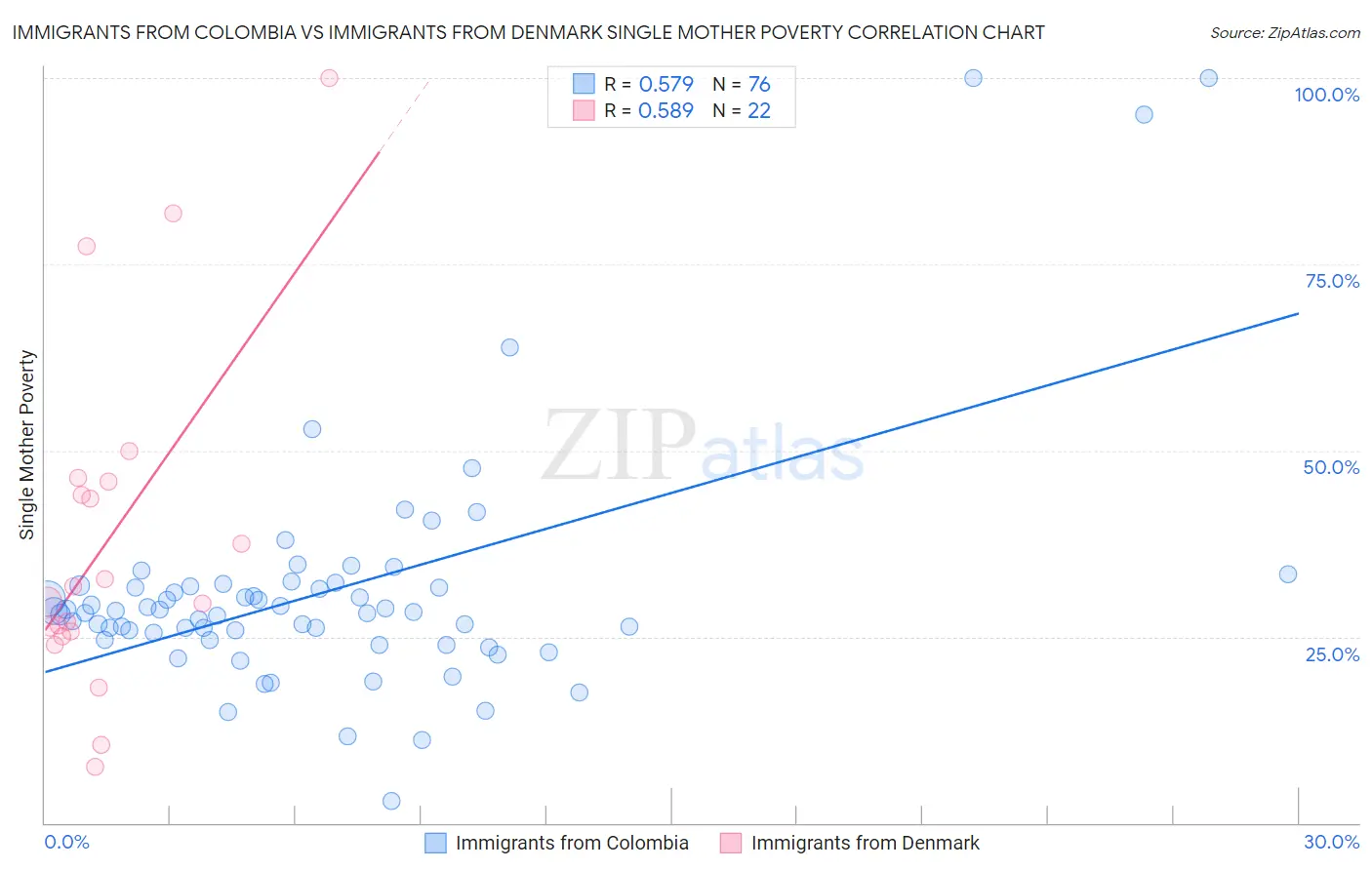 Immigrants from Colombia vs Immigrants from Denmark Single Mother Poverty