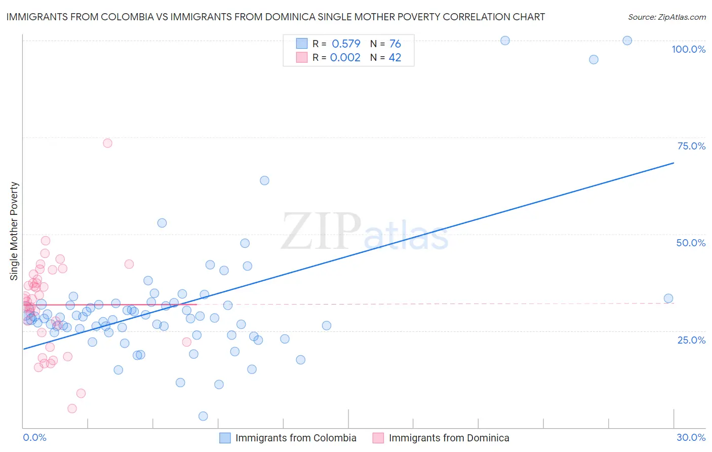 Immigrants from Colombia vs Immigrants from Dominica Single Mother Poverty