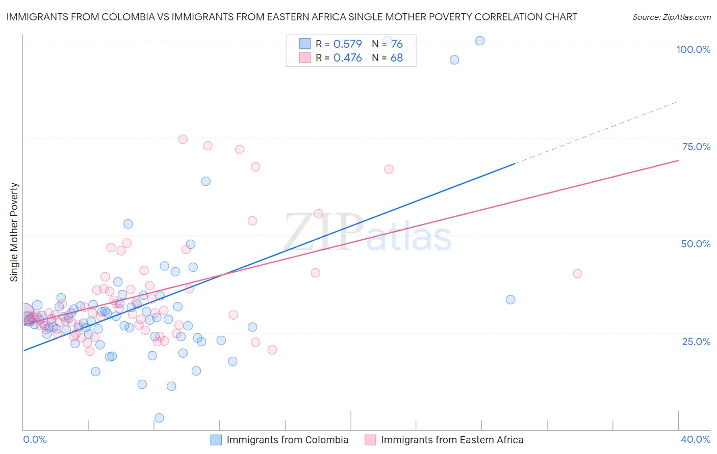 Immigrants from Colombia vs Immigrants from Eastern Africa Single Mother Poverty