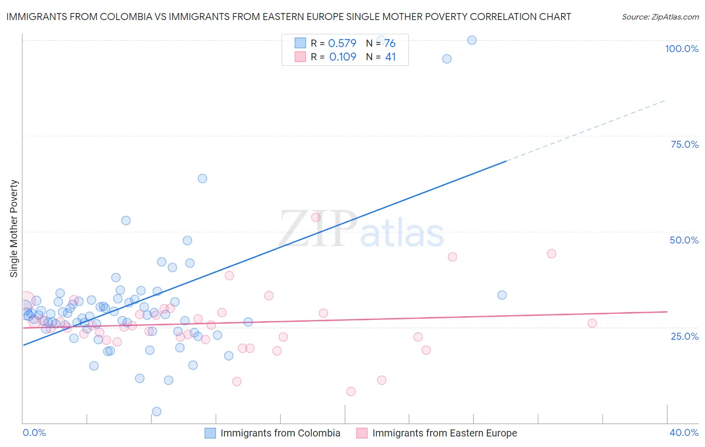 Immigrants from Colombia vs Immigrants from Eastern Europe Single Mother Poverty