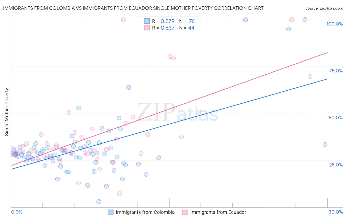 Immigrants from Colombia vs Immigrants from Ecuador Single Mother Poverty