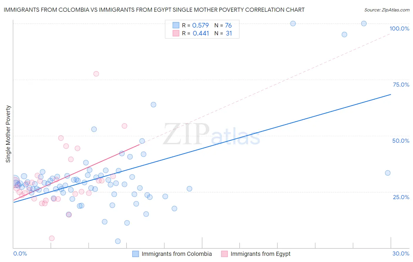 Immigrants from Colombia vs Immigrants from Egypt Single Mother Poverty