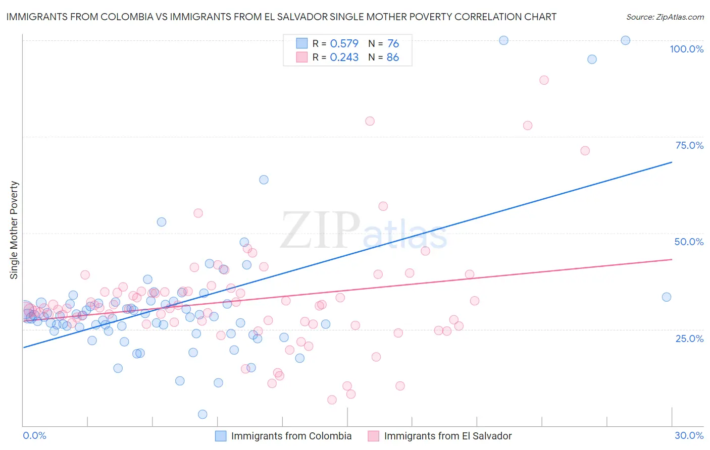 Immigrants from Colombia vs Immigrants from El Salvador Single Mother Poverty