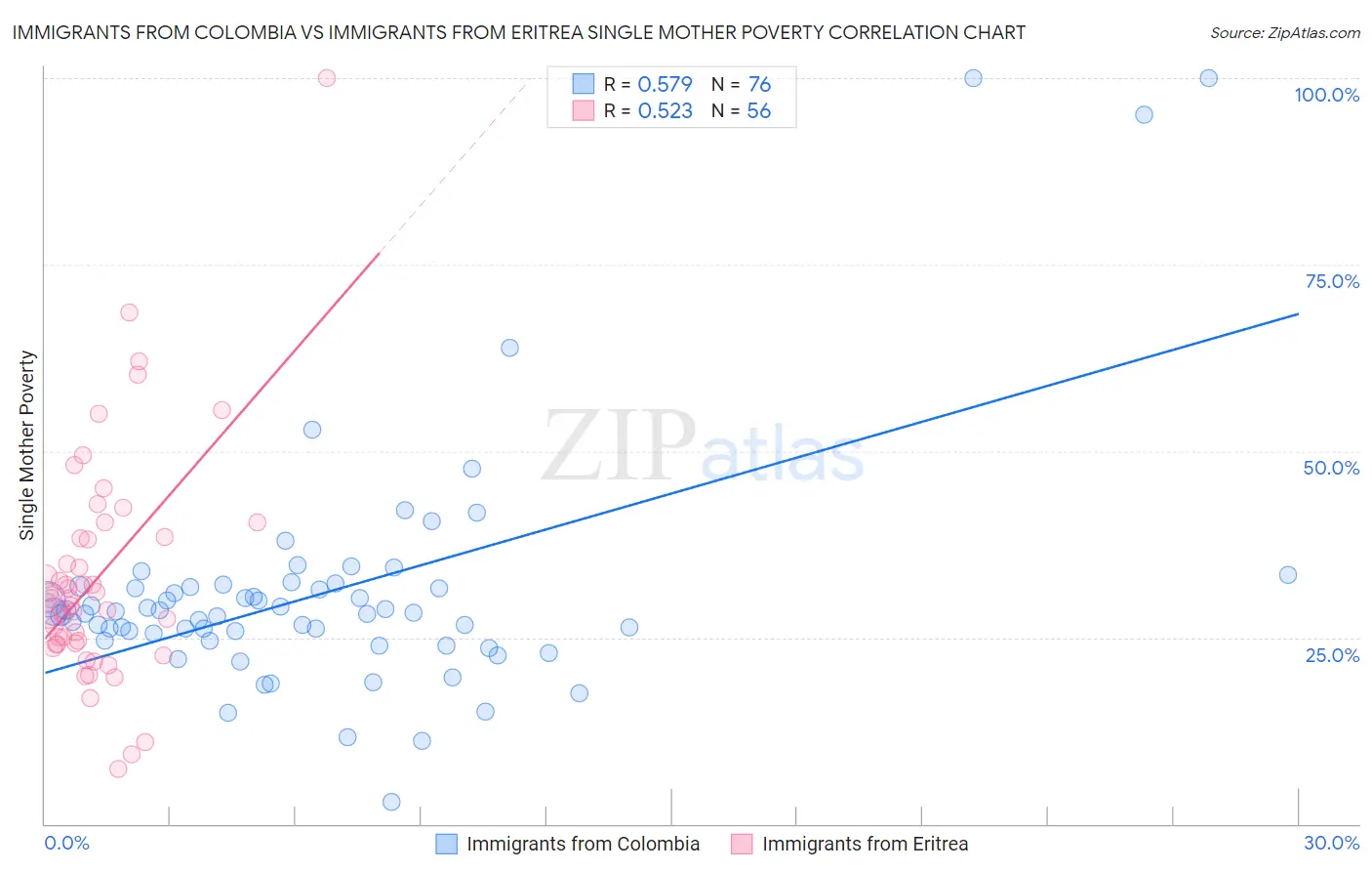 Immigrants from Colombia vs Immigrants from Eritrea Single Mother Poverty