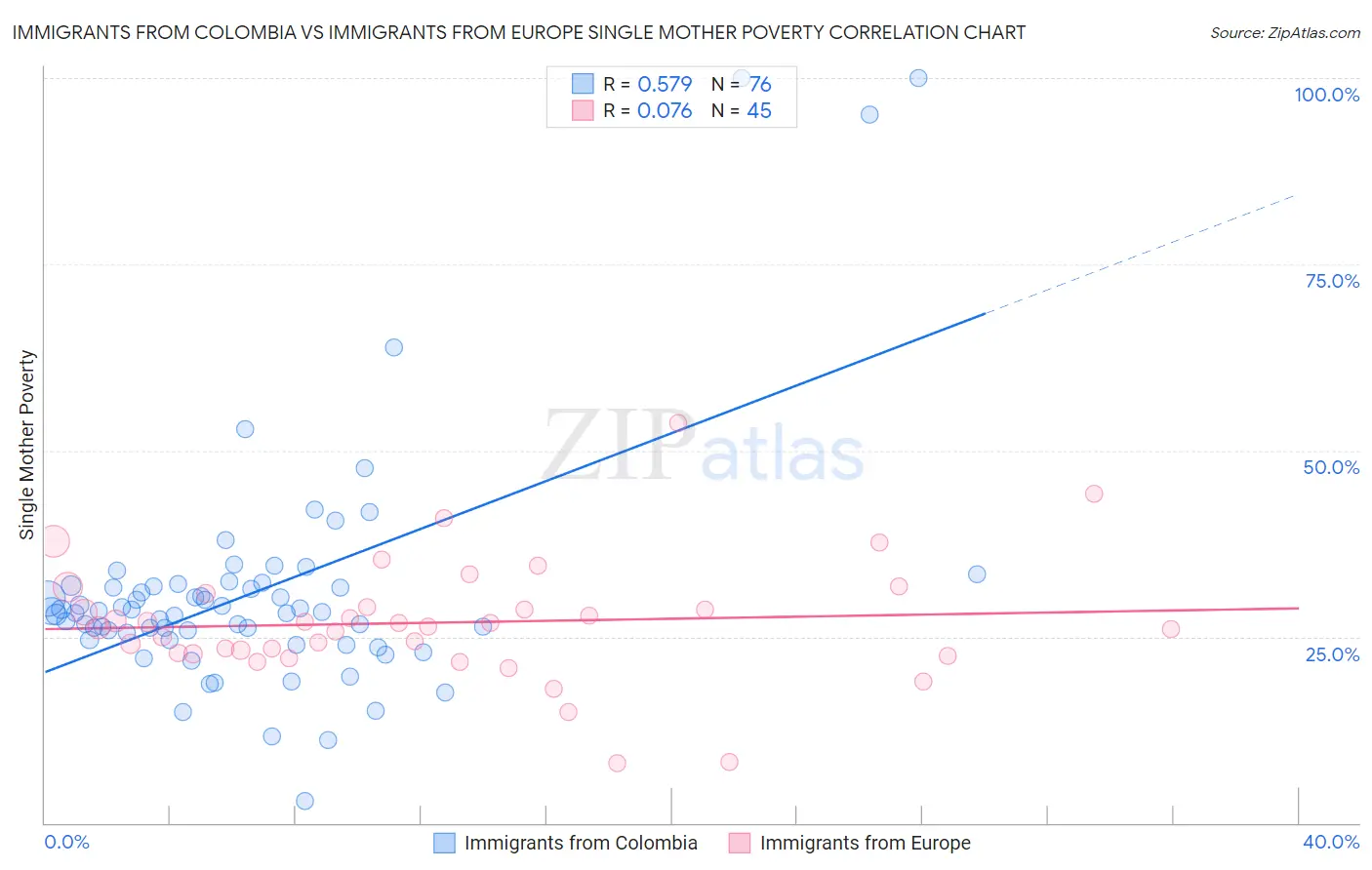 Immigrants from Colombia vs Immigrants from Europe Single Mother Poverty