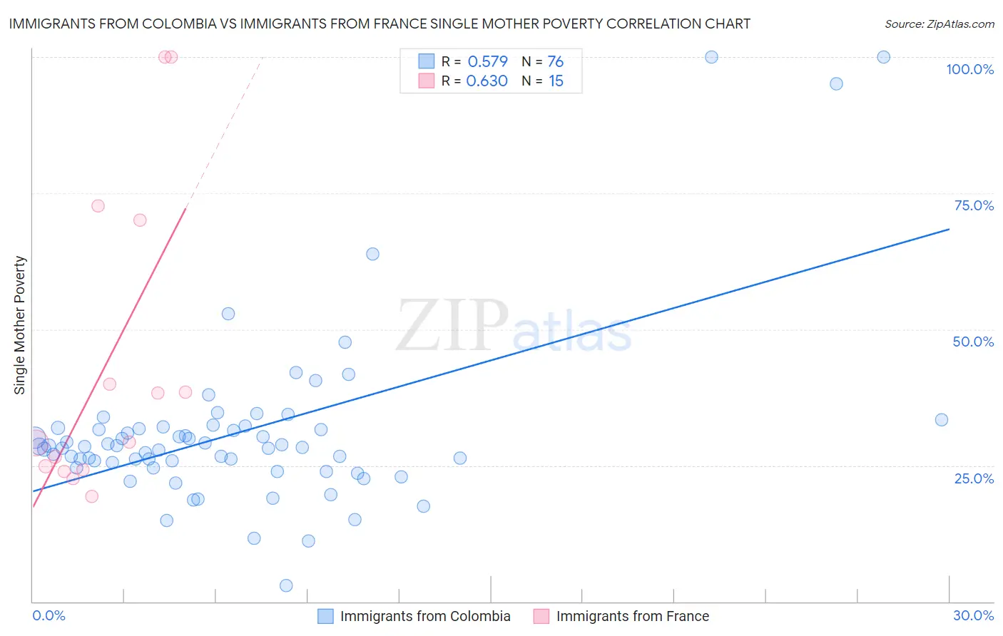 Immigrants from Colombia vs Immigrants from France Single Mother Poverty
