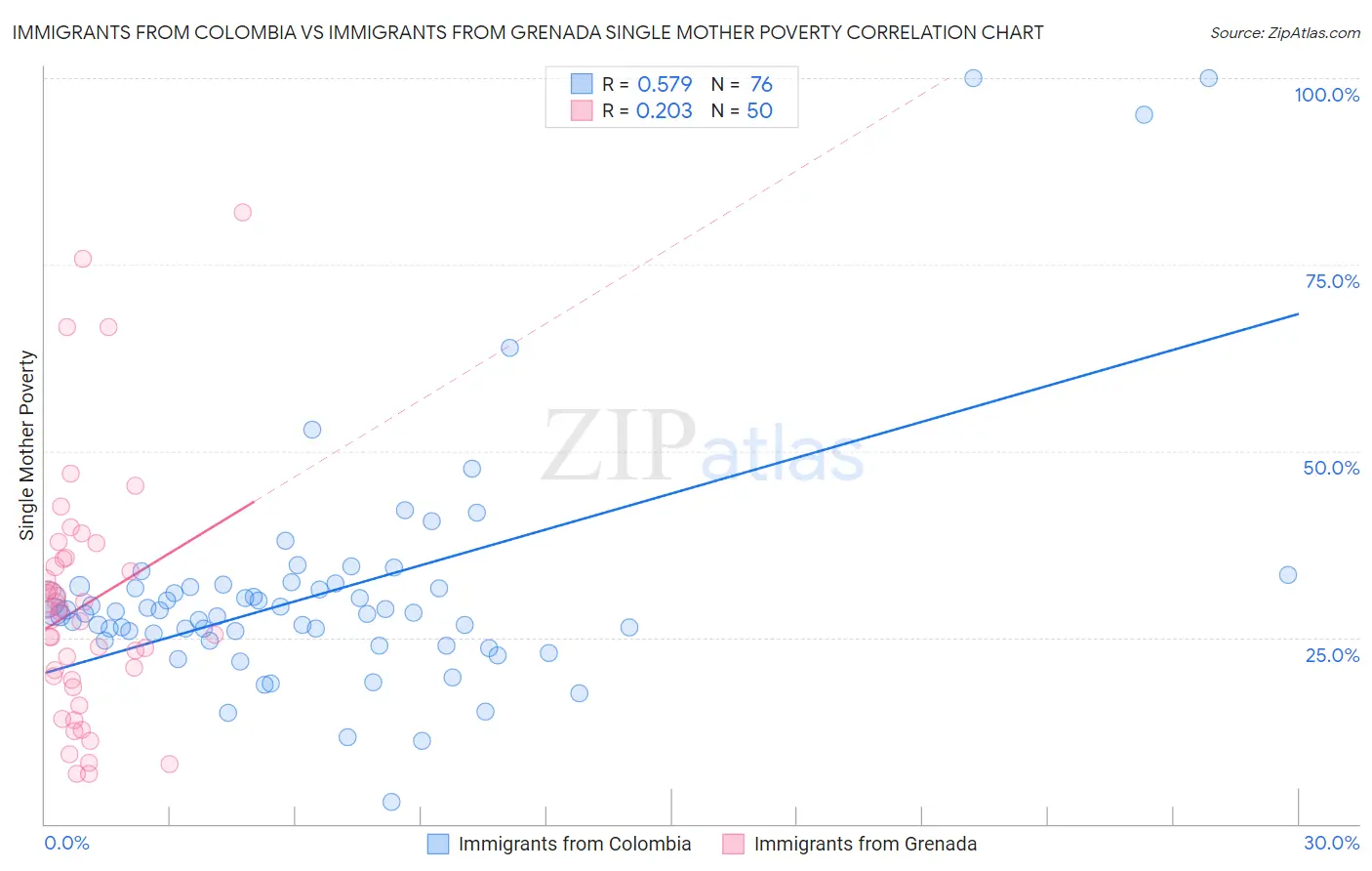 Immigrants from Colombia vs Immigrants from Grenada Single Mother Poverty