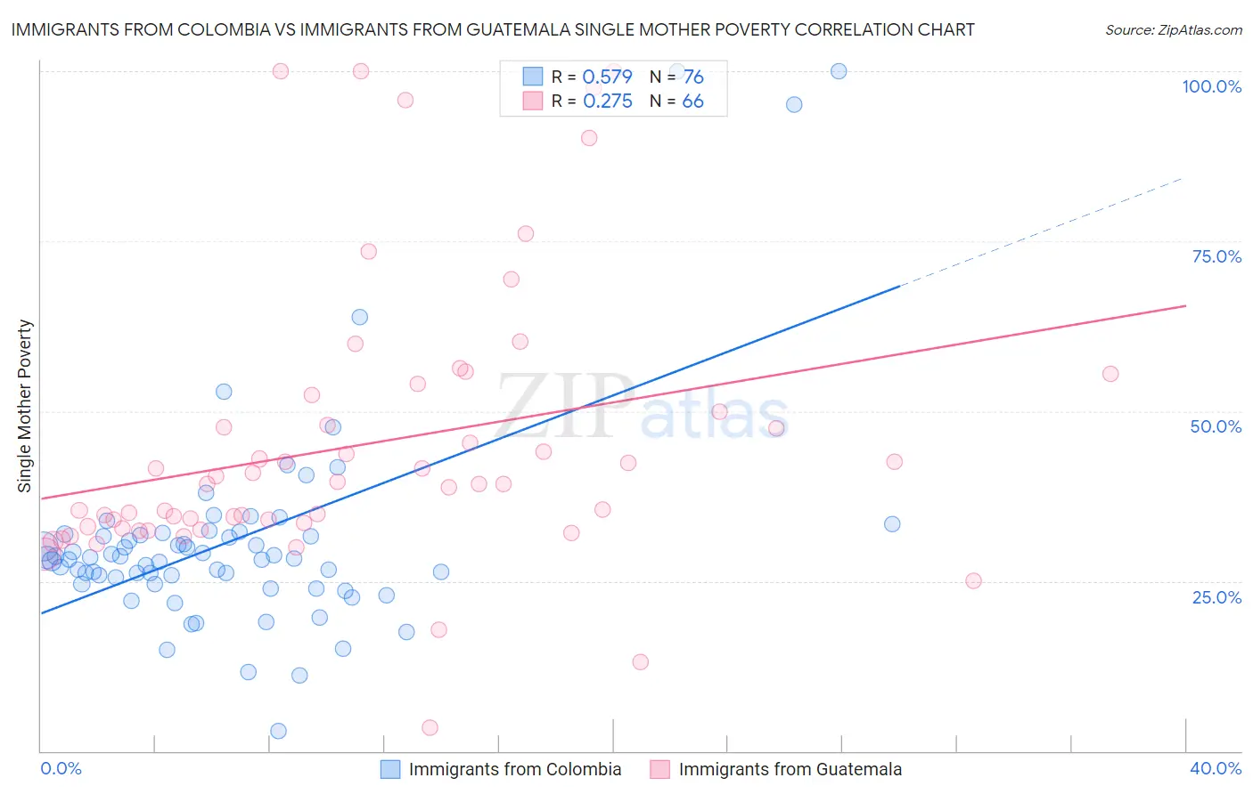 Immigrants from Colombia vs Immigrants from Guatemala Single Mother Poverty