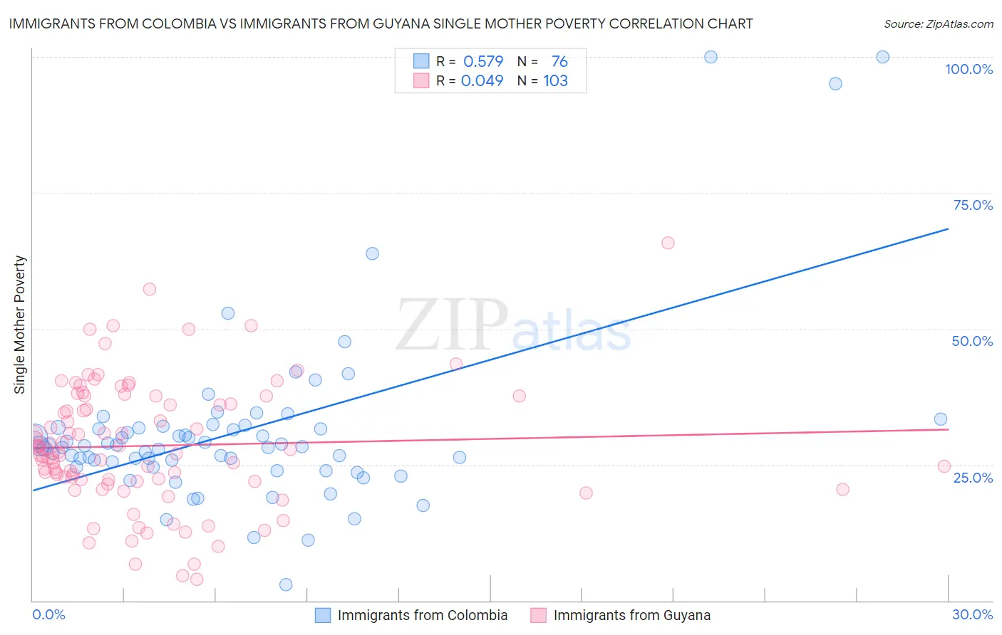 Immigrants from Colombia vs Immigrants from Guyana Single Mother Poverty