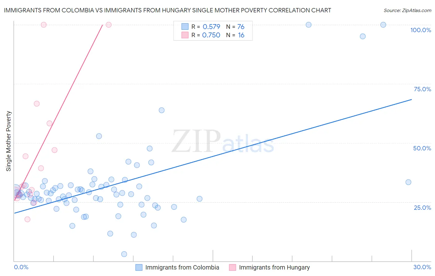 Immigrants from Colombia vs Immigrants from Hungary Single Mother Poverty