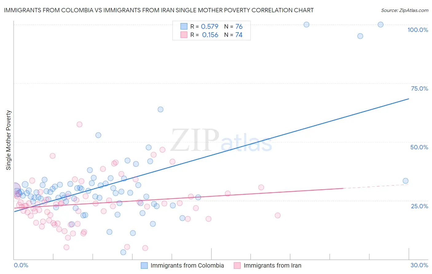 Immigrants from Colombia vs Immigrants from Iran Single Mother Poverty