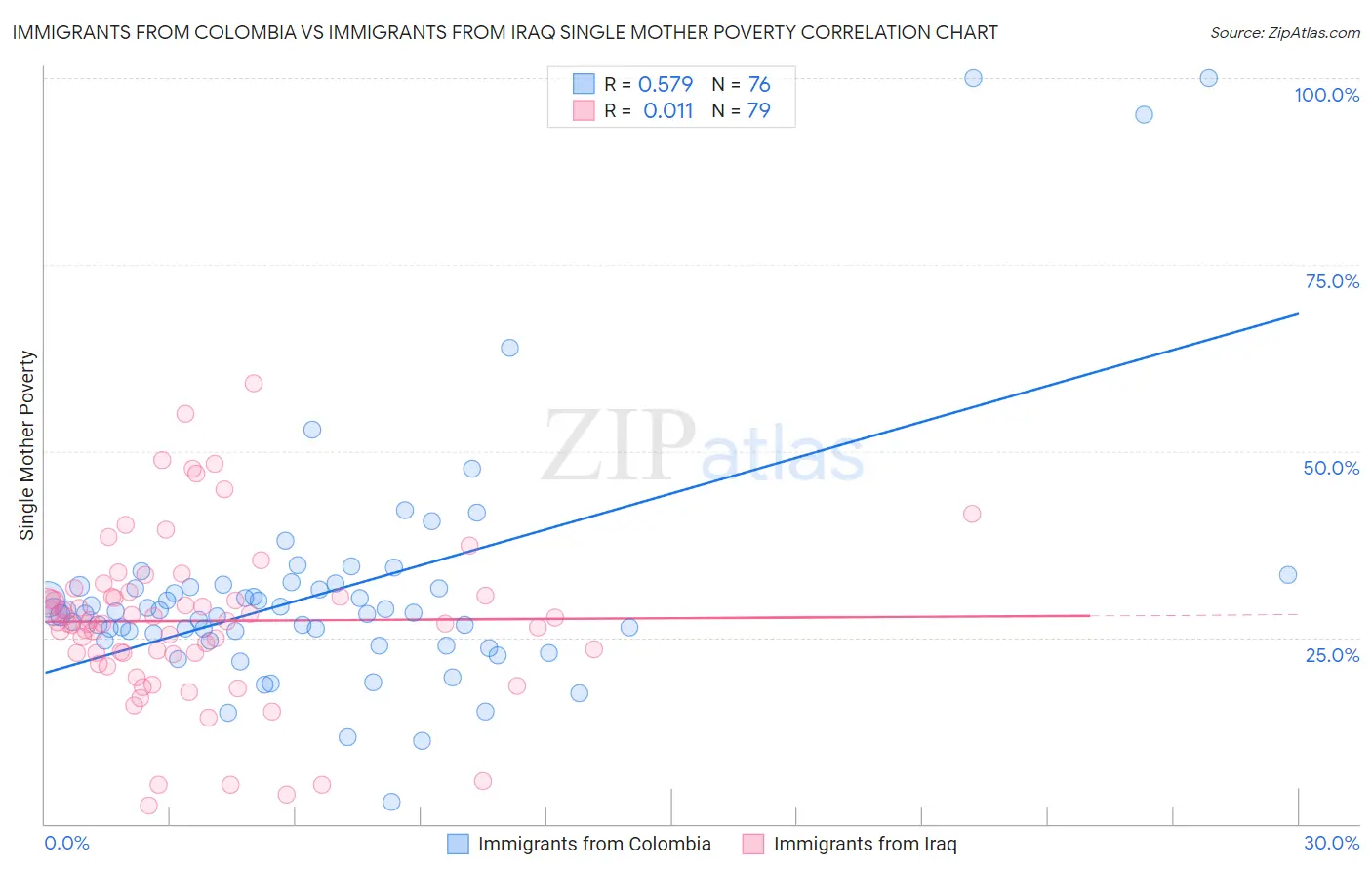 Immigrants from Colombia vs Immigrants from Iraq Single Mother Poverty