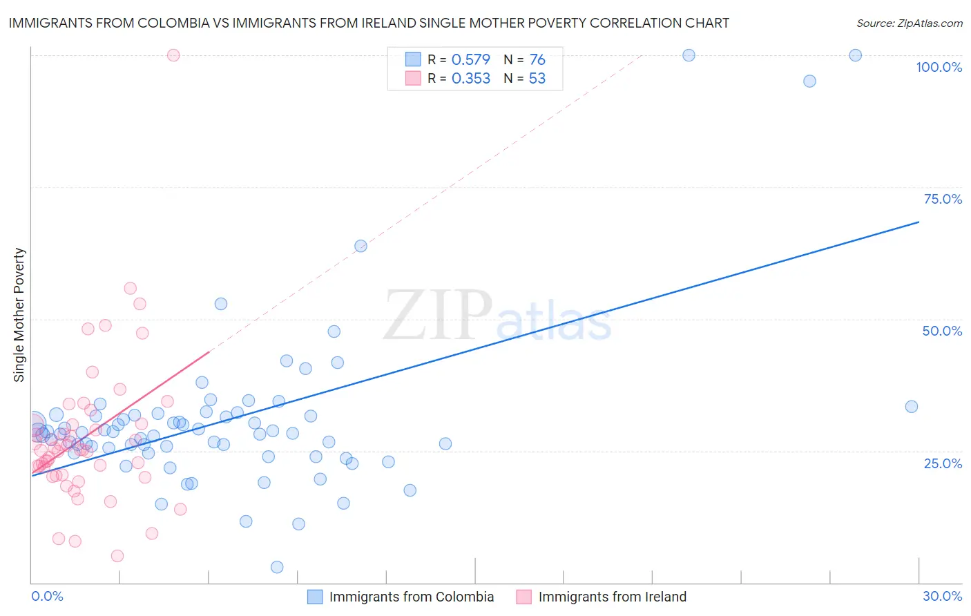 Immigrants from Colombia vs Immigrants from Ireland Single Mother Poverty