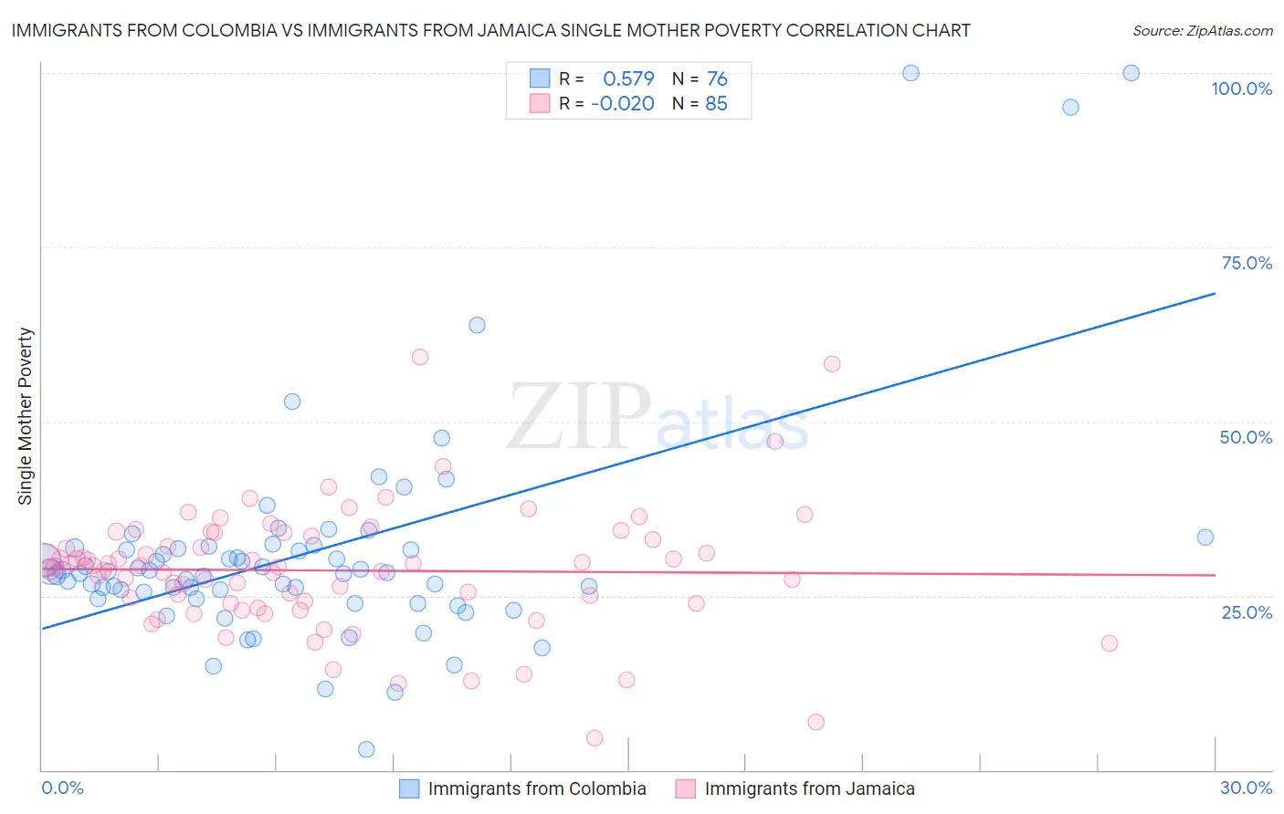 Immigrants from Colombia vs Immigrants from Jamaica Single Mother Poverty