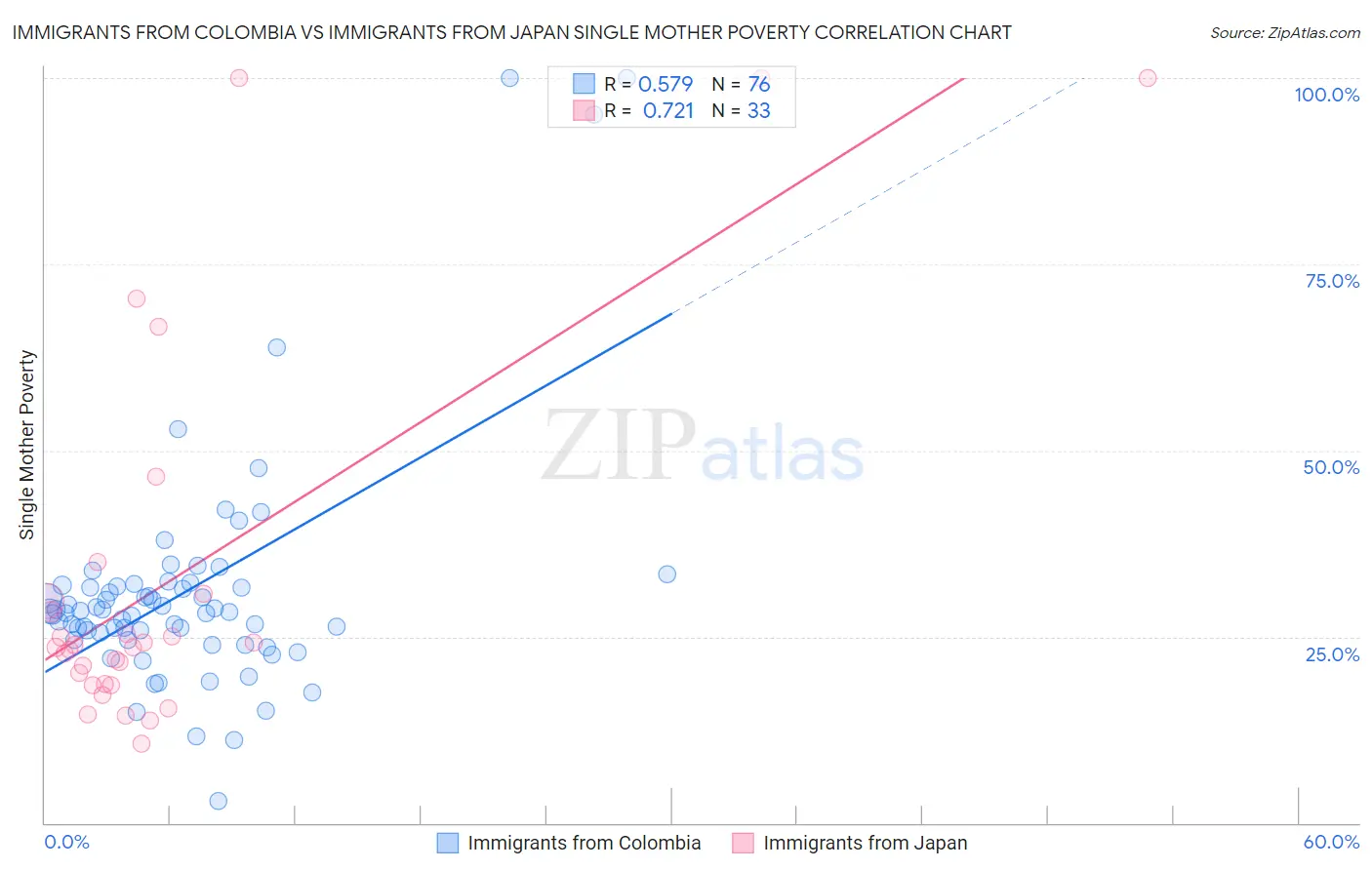Immigrants from Colombia vs Immigrants from Japan Single Mother Poverty