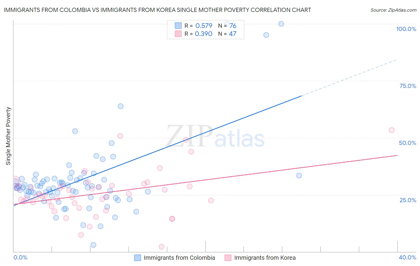 Immigrants from Colombia vs Immigrants from Korea Single Mother Poverty
