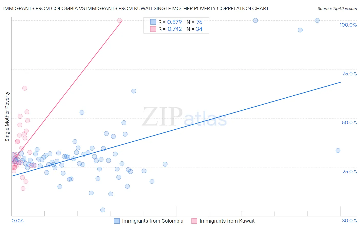 Immigrants from Colombia vs Immigrants from Kuwait Single Mother Poverty
