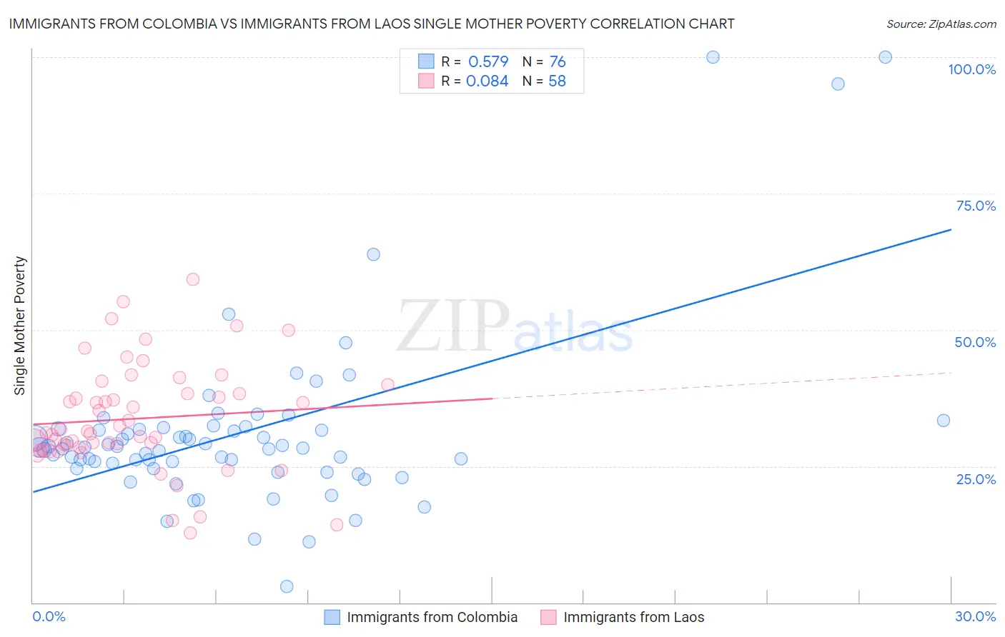 Immigrants from Colombia vs Immigrants from Laos Single Mother Poverty