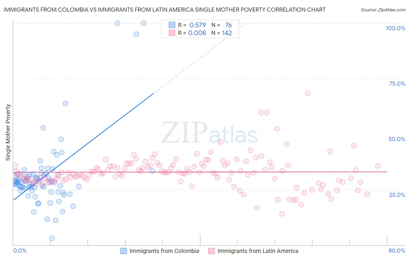 Immigrants from Colombia vs Immigrants from Latin America Single Mother Poverty