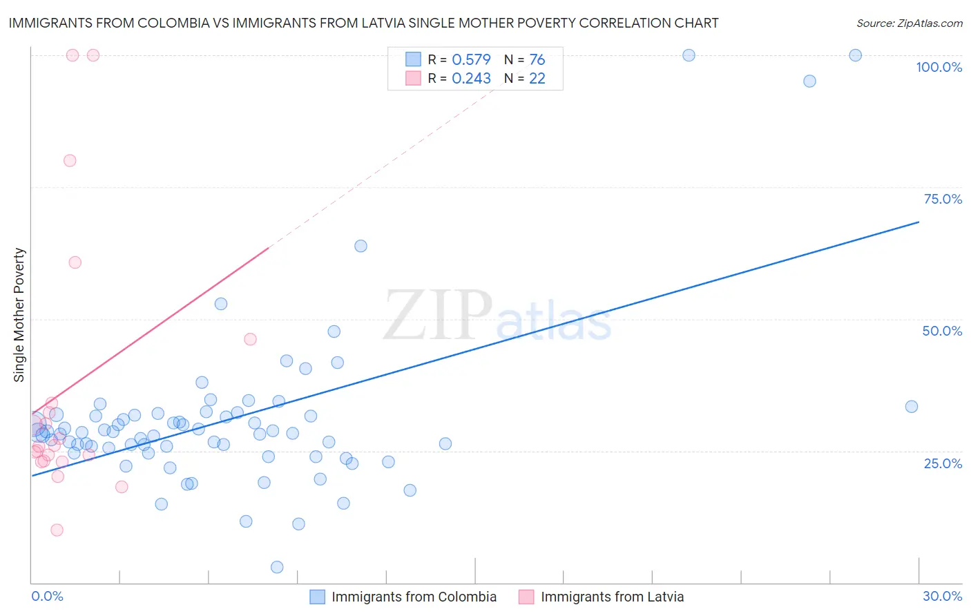 Immigrants from Colombia vs Immigrants from Latvia Single Mother Poverty