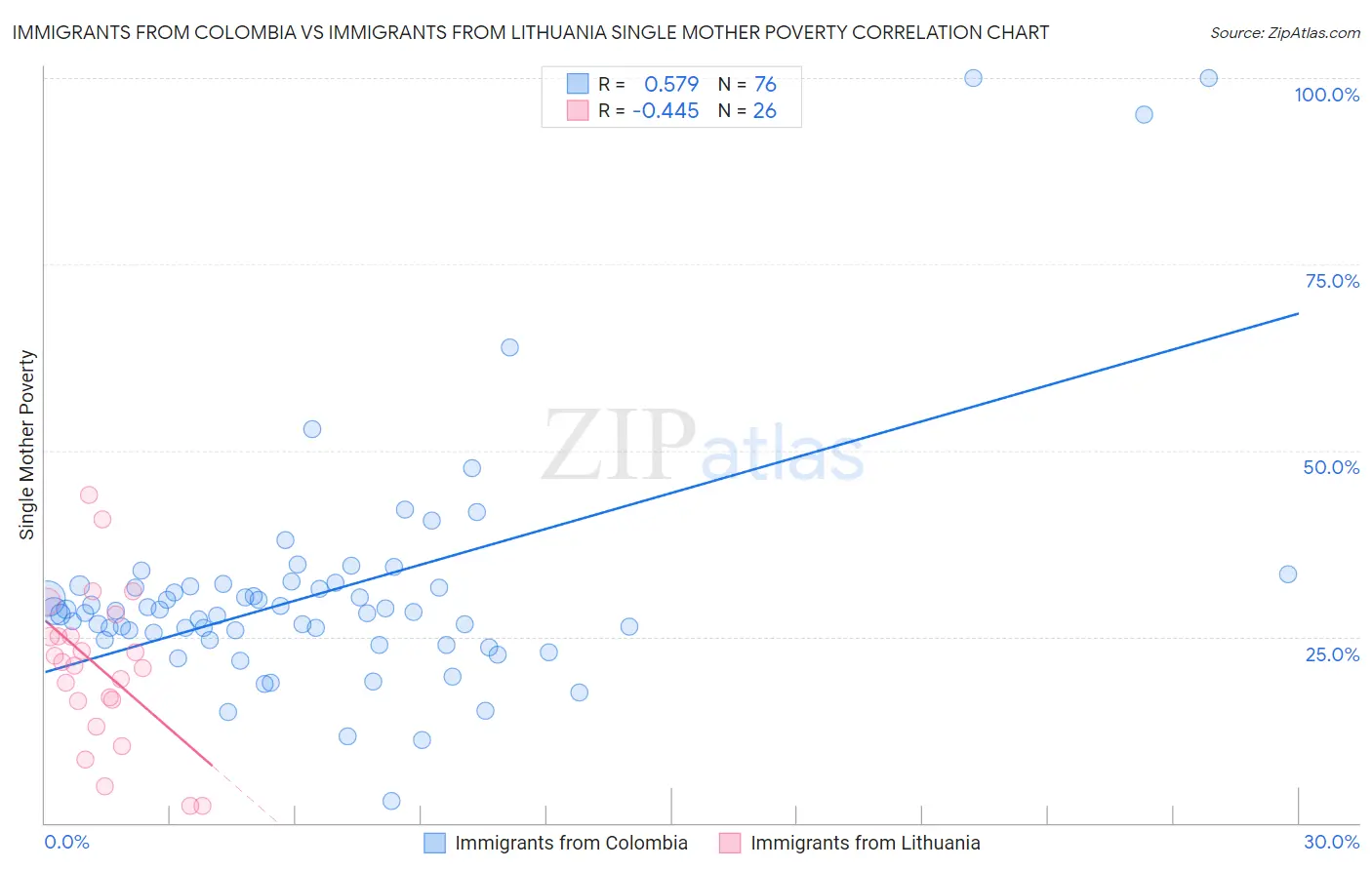 Immigrants from Colombia vs Immigrants from Lithuania Single Mother Poverty