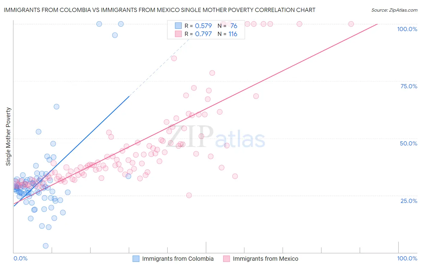 Immigrants from Colombia vs Immigrants from Mexico Single Mother Poverty