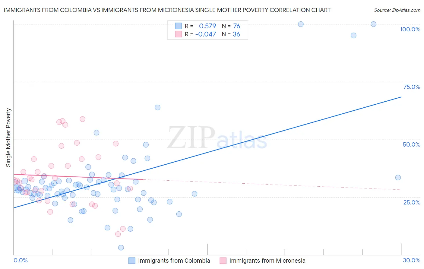 Immigrants from Colombia vs Immigrants from Micronesia Single Mother Poverty