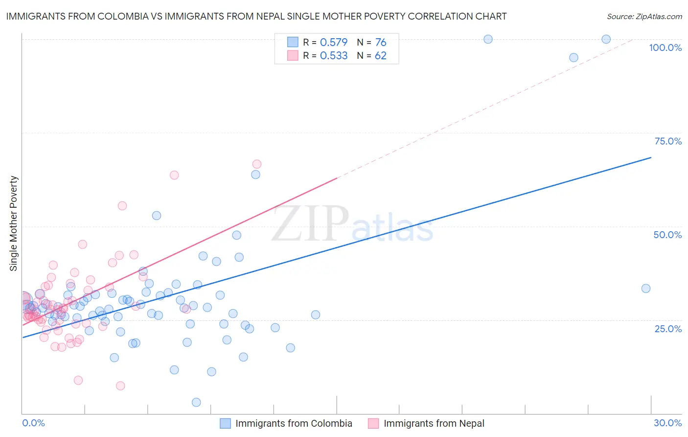 Immigrants from Colombia vs Immigrants from Nepal Single Mother Poverty