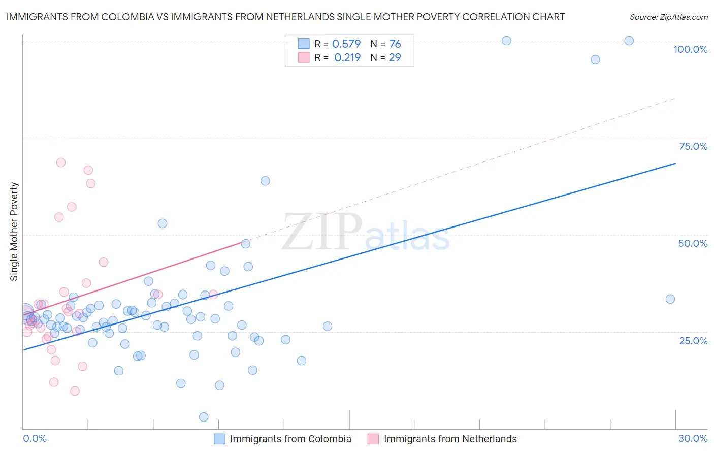 Immigrants from Colombia vs Immigrants from Netherlands Single Mother Poverty