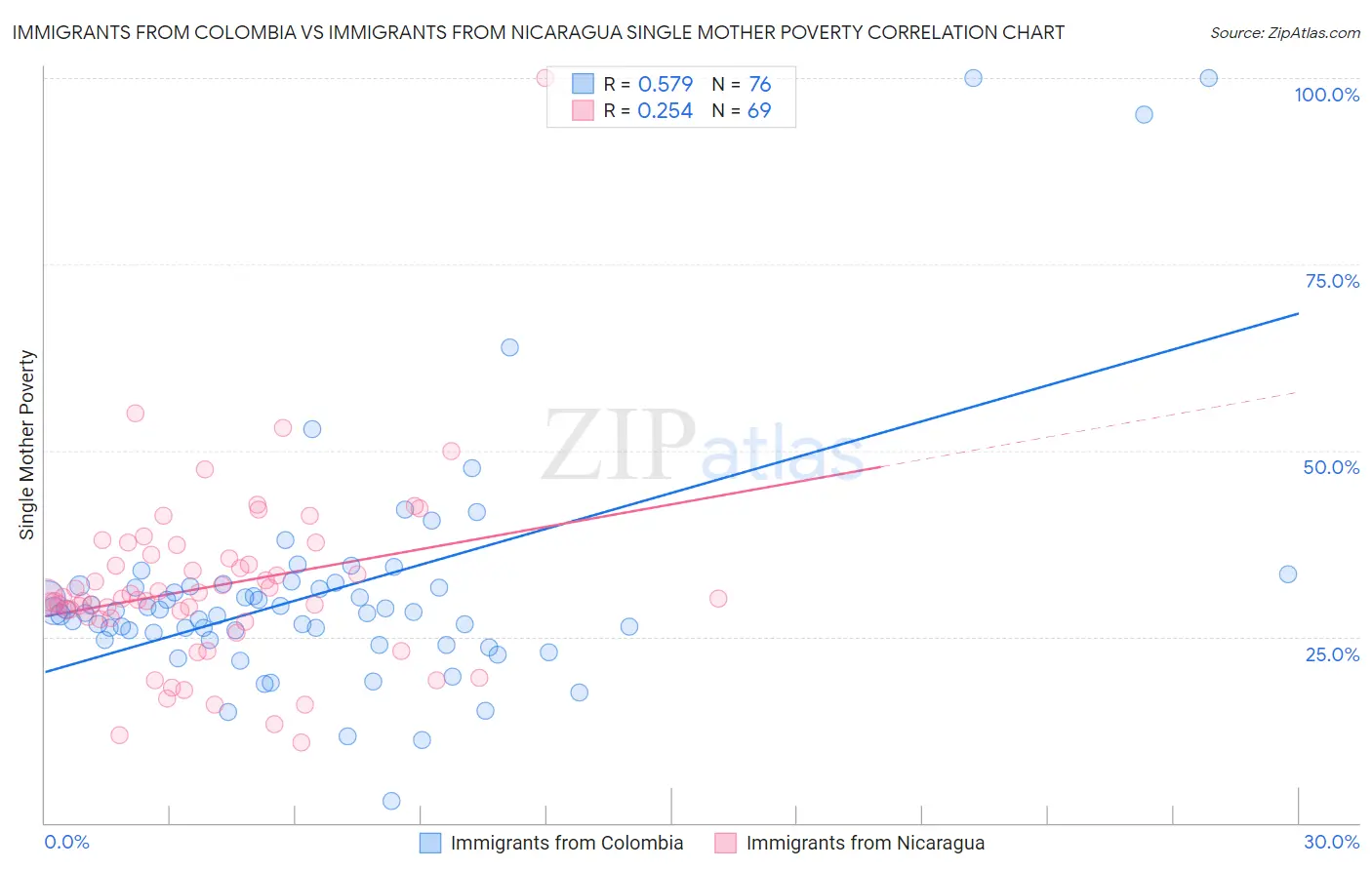 Immigrants from Colombia vs Immigrants from Nicaragua Single Mother Poverty