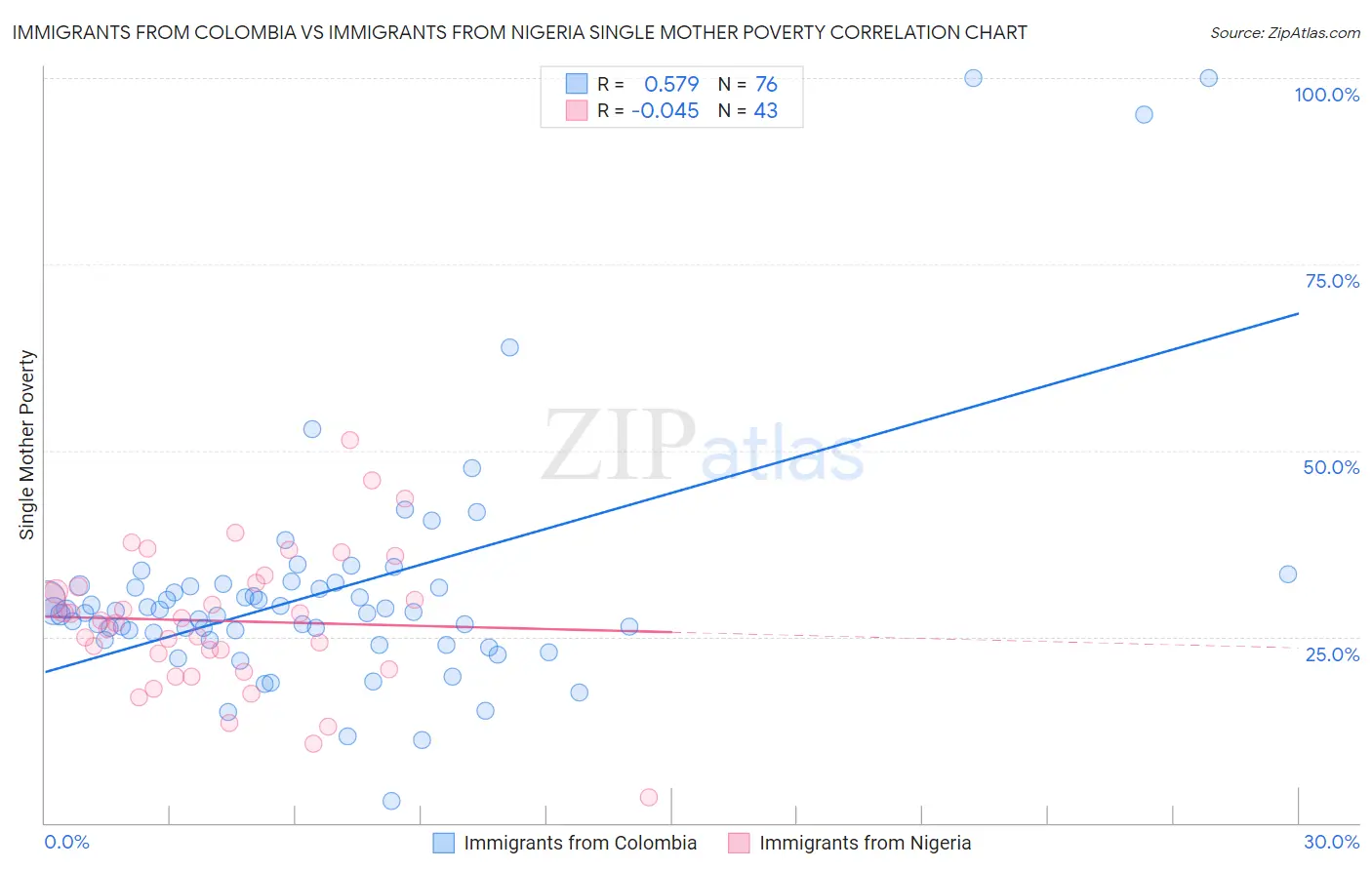 Immigrants from Colombia vs Immigrants from Nigeria Single Mother Poverty