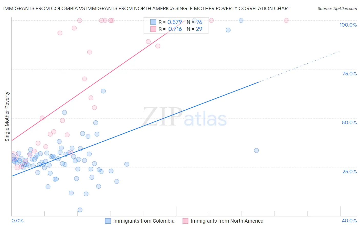 Immigrants from Colombia vs Immigrants from North America Single Mother Poverty
