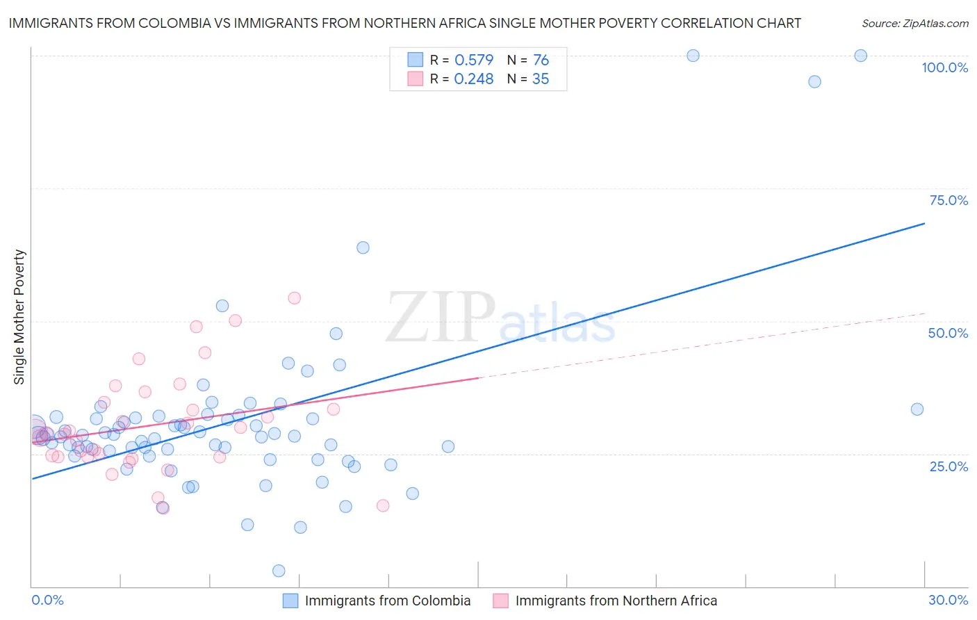 Immigrants from Colombia vs Immigrants from Northern Africa Single Mother Poverty