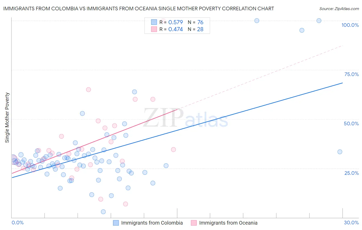 Immigrants from Colombia vs Immigrants from Oceania Single Mother Poverty