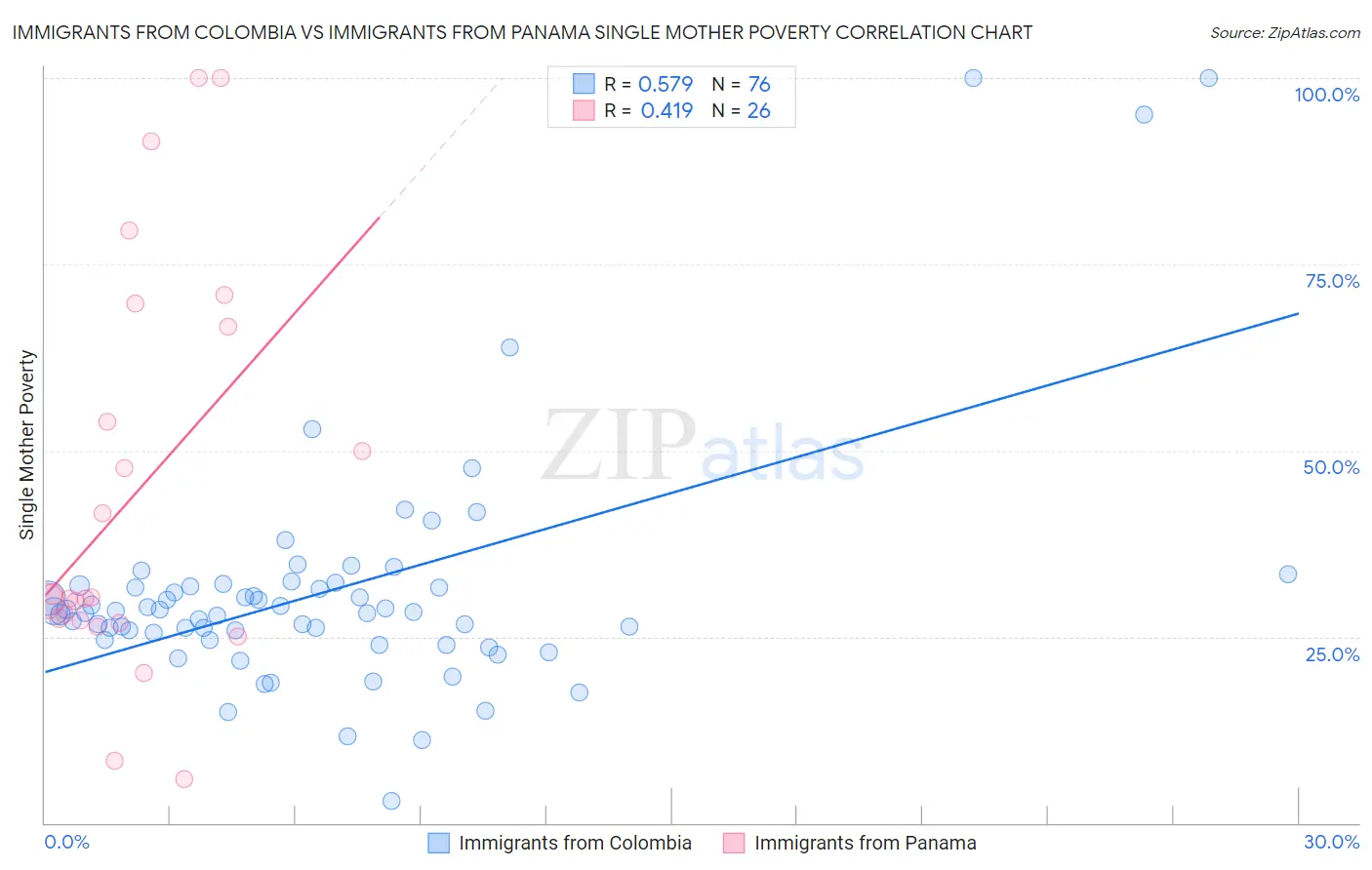 Immigrants from Colombia vs Immigrants from Panama Single Mother Poverty