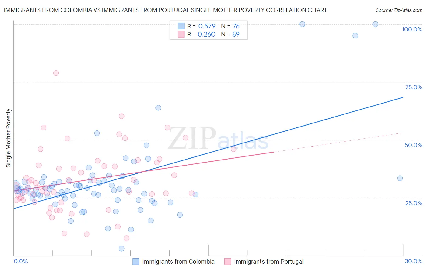 Immigrants from Colombia vs Immigrants from Portugal Single Mother Poverty