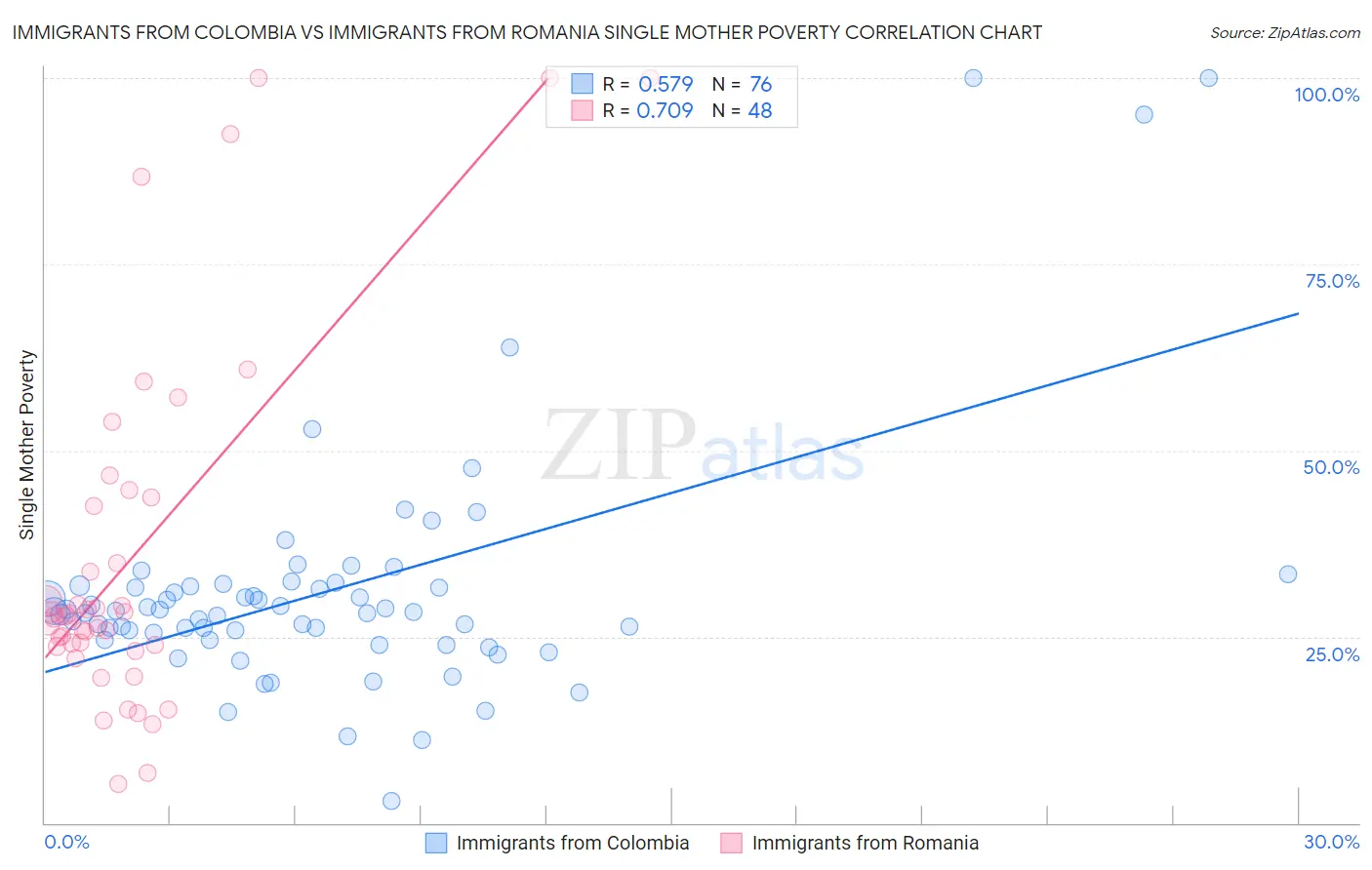Immigrants from Colombia vs Immigrants from Romania Single Mother Poverty
