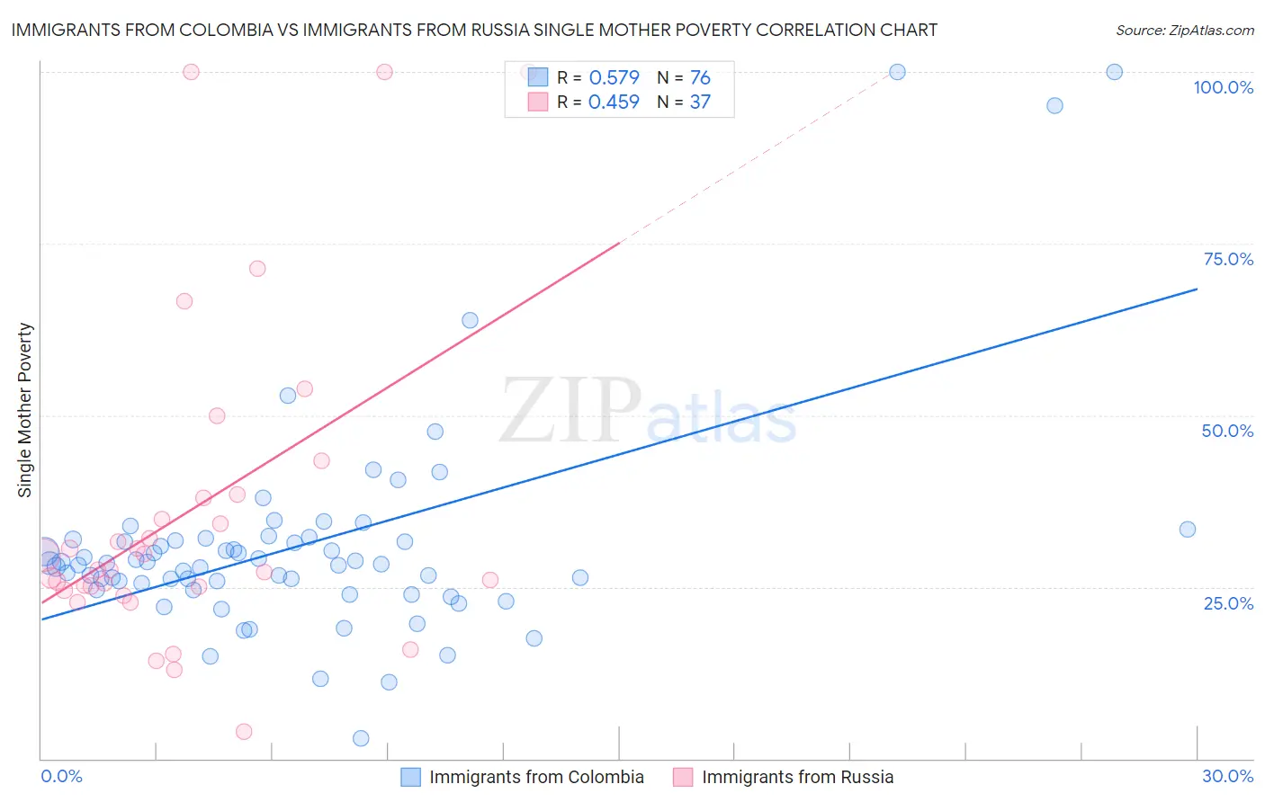 Immigrants from Colombia vs Immigrants from Russia Single Mother Poverty